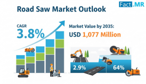 Road Saw Market