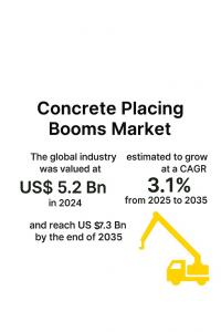 Concrete Placing Booms Market