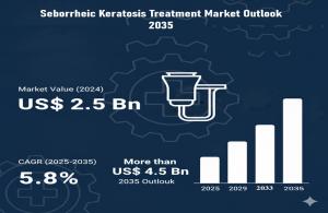 Seborrheic Keratosis Treatment Market