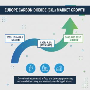 Europe Carbon Dioxide Market size