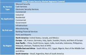 Private Security Market Segment