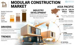 Modular Construction Industry Share