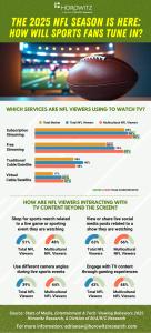 The 2025 NFL Season is Here: How Will Sports Fans Tune in?