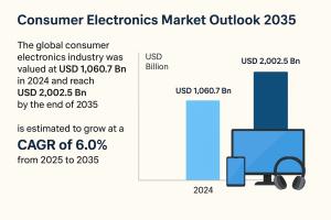 Consumer Electronics Market