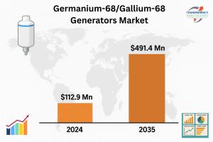 It is projected to grow at a CAGR of 14.3% from 2025 to 2035 and cross US$ 491.4 Mn by the end of 2035