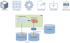 IT-Conductor FLUX SAP Post-Copy Automation (PCA) Solution Overview