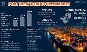Port Infrastructure Market Trends