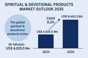 spiritual & devotional products market