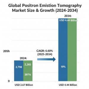 Positron Emission Tomography Market share