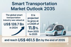 Smart Transportation Market