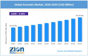 Aromatic Market Size