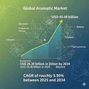 Aromatic Market share
