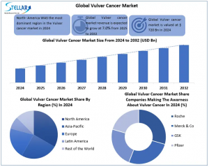 Vulvar Cancer Market