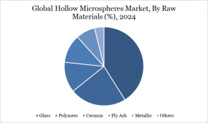 Hollow Microspheres Market, By Raw Materials