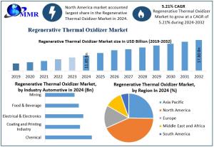 Regenerative Thermal Oxidizer Market