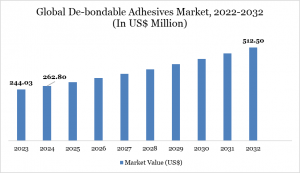 De-bondable Adhesives Market Size