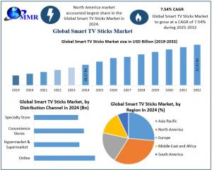 Smart TV Sticks Market