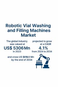 Robotic Vial Washing and Filling Machines Market