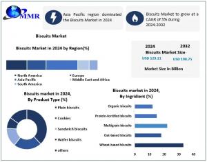 Biscuits Market