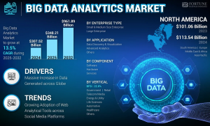 Big Data Analytics Market Size