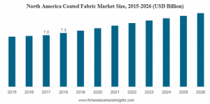 Coated Fabric Market Size