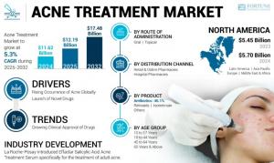 Acne Treatment Market