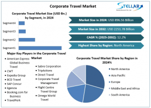Corporate Travel Market