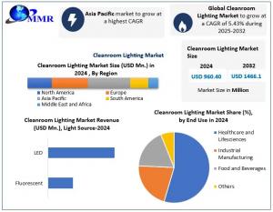 Cleanroom Lighting Market