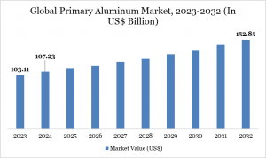 Primary Aluminum Market