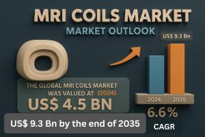 The global MRI coils industry is projected to grow at a CAGR of6.6% from 2025 to 2035 and reach US$ 9.3 Bn by the end of 2035