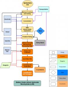 Mine-to-mineral Process Tree for Québec-Mined LHM