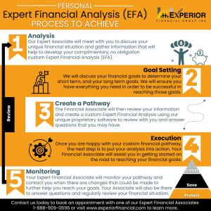 Experior Expert Financial Analysis Breakdown (EFA). Includes 5 categories on the infographic, including analysis, goal setting, create a pathway, execution, and monitoring.