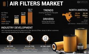 Air Filters Industry