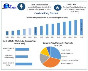 Cerebral Palsy Market