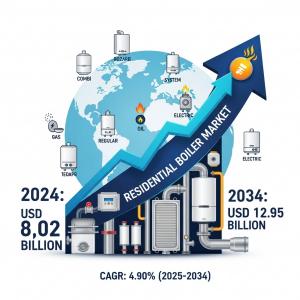 Residential Boiler Market share