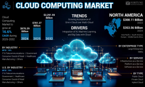 cloud computing market Size