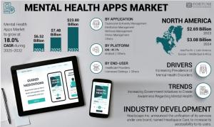 Mental Health Apps Market