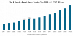Board Games Market Size