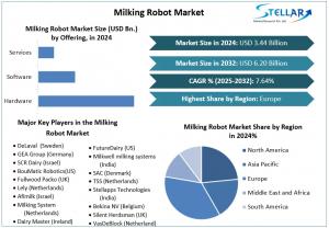 Milking Robot Market