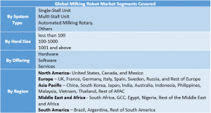 Milking Robot Market Segment