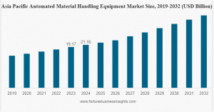 Automated Material Handling Equipment Market Share