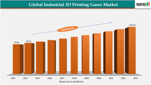 Industrial 3D Printing Gases Industry