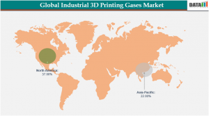 Global Industrial 3D Printing Gases Industry