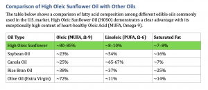 The table shows a comparison of fatty acid composition among different edible oils commonly used in the U.S. market. High Oleic Sunflower Oil (HOSO) demonstrates a clear advantage with its exceptionally high content of heart-healthy Oleic Acid (MUFA