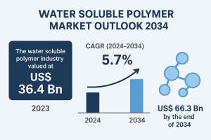 Water Soluble Polymer Market