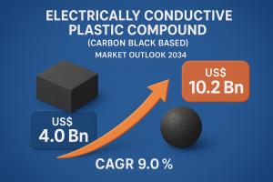 The electrically conductive plastic compound (Carbon Black Based) market is expected to reach a value of US$ 10.2 Bn by the end of 2034