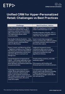 Unified Retail CRM for Hyper-Personalized Retail: Challenges vs Best Practices for Implementation