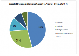 Digital Pathology Revenue Share by Product Type, 2018, %