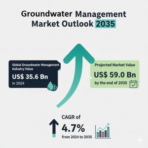 Groundwater Management Market