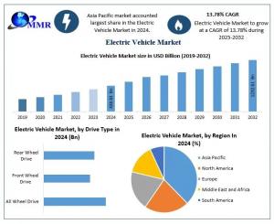 Electric Vehicle Market